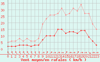 Courbe de la force du vent pour Herhet (Be)