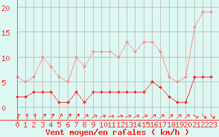 Courbe de la force du vent pour Als (30)