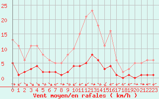 Courbe de la force du vent pour Ancey (21)
