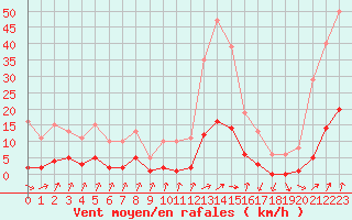 Courbe de la force du vent pour Lans-en-Vercors (38)