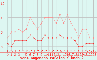 Courbe de la force du vent pour Trgueux (22)