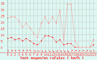 Courbe de la force du vent pour Champagne-sur-Seine (77)