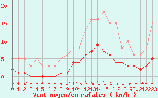 Courbe de la force du vent pour Saint-Bauzile (07)