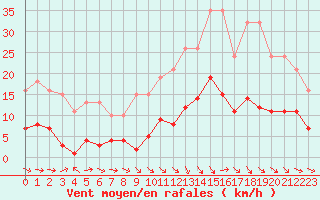 Courbe de la force du vent pour Cernay (86)