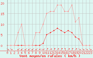 Courbe de la force du vent pour Vias (34)