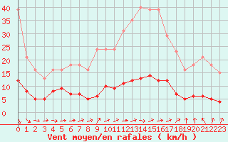 Courbe de la force du vent pour Courcouronnes (91)