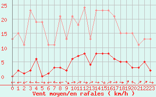 Courbe de la force du vent pour Liefrange (Lu)