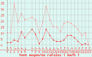 Courbe de la force du vent pour Isle-sur-la-Sorgue (84)