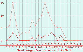 Courbe de la force du vent pour Roujan (34)