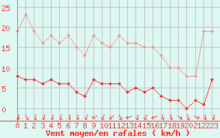 Courbe de la force du vent pour Ploeren (56)
