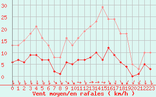 Courbe de la force du vent pour La Chapelle-Montreuil (86)
