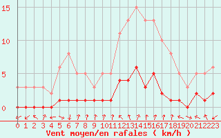 Courbe de la force du vent pour Gjilan (Kosovo)