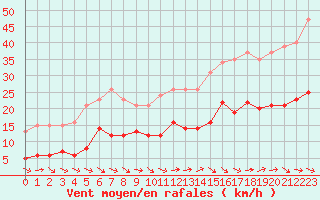 Courbe de la force du vent pour Narbonne-Ouest (11)