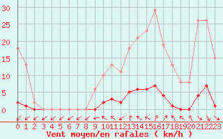 Courbe de la force du vent pour Verneuil (78)