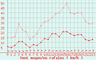 Courbe de la force du vent pour Frontenay (79)