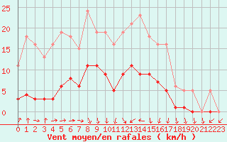 Courbe de la force du vent pour Hd-Bazouges (35)