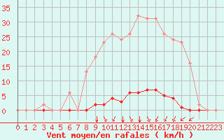 Courbe de la force du vent pour Corny-sur-Moselle (57)