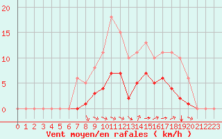 Courbe de la force du vent pour Guidel (56)