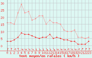 Courbe de la force du vent pour Amiens - Dury (80)