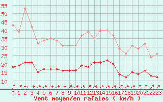 Courbe de la force du vent pour Trelly (50)