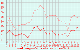 Courbe de la force du vent pour Engins (38)