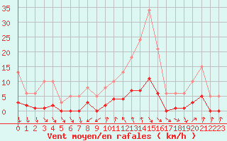 Courbe de la force du vent pour Als (30)