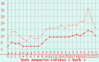 Courbe de la force du vent pour Corny-sur-Moselle (57)