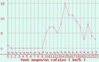 Courbe de la force du vent pour Selonnet (04)