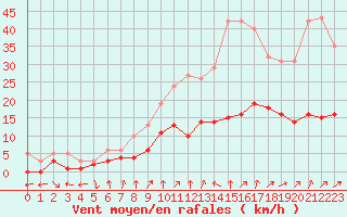 Courbe de la force du vent pour Saint-Bauzile (07)