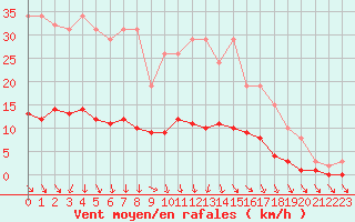 Courbe de la force du vent pour Courcouronnes (91)