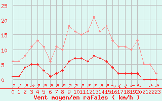 Courbe de la force du vent pour Lignerolles (03)