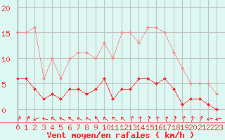 Courbe de la force du vent pour Coulommes-et-Marqueny (08)