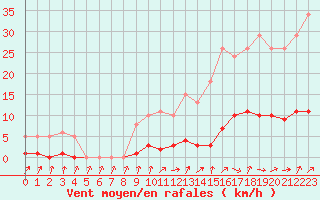 Courbe de la force du vent pour Lussat (23)