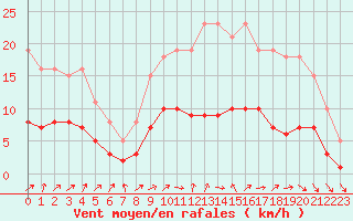 Courbe de la force du vent pour Pouzauges (85)