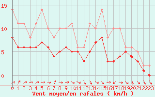 Courbe de la force du vent pour Izegem (Be)