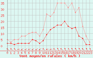 Courbe de la force du vent pour Kernascleden (56)