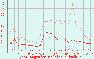 Courbe de la force du vent pour Carrion de Calatrava (Esp)