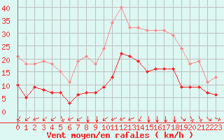 Courbe de la force du vent pour Carrion de Calatrava (Esp)