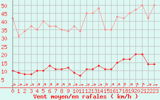 Courbe de la force du vent pour Variscourt (02)