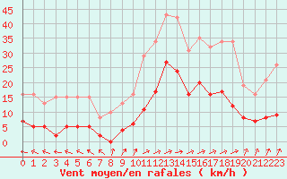 Courbe de la force du vent pour Valleroy (54)