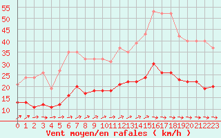 Courbe de la force du vent pour Estres-la-Campagne (14)