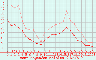 Courbe de la force du vent pour Sorcy-Bauthmont (08)
