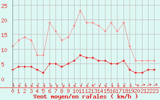 Courbe de la force du vent pour Saint-Philbert-sur-Risle (27)
