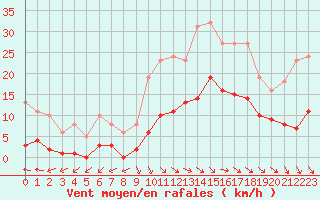 Courbe de la force du vent pour Sorcy-Bauthmont (08)