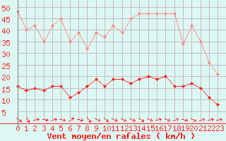 Courbe de la force du vent pour Grasque (13)