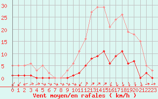 Courbe de la force du vent pour Lans-en-Vercors (38)