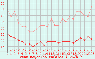 Courbe de la force du vent pour Corsept (44)