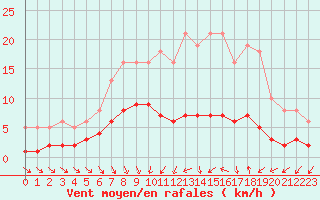Courbe de la force du vent pour La Chapelle-Montreuil (86)