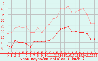 Courbe de la force du vent pour Corsept (44)