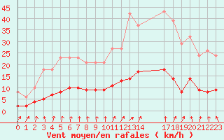 Courbe de la force du vent pour Trelly (50)
